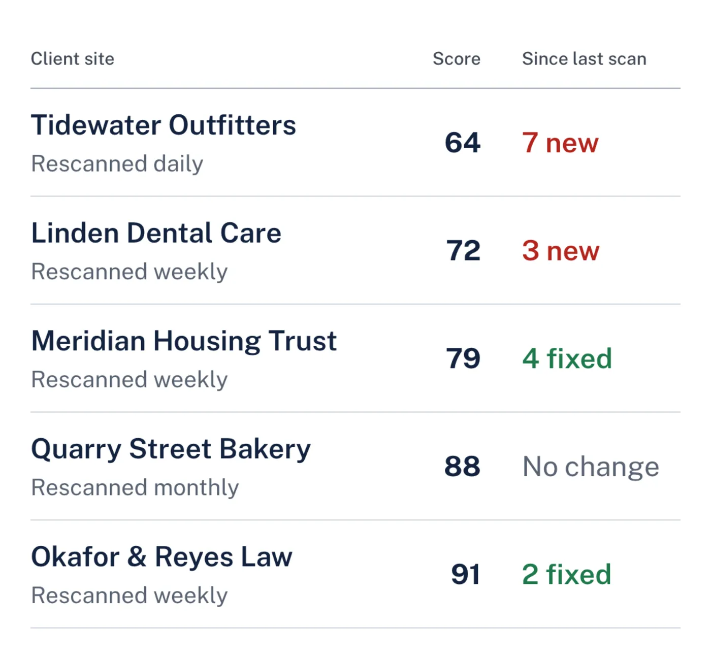 The client site list: five sites rescanned weekly, with 7 new failures on Tidewater Outfitters and 4 fixed on Meridian Housing Trust
