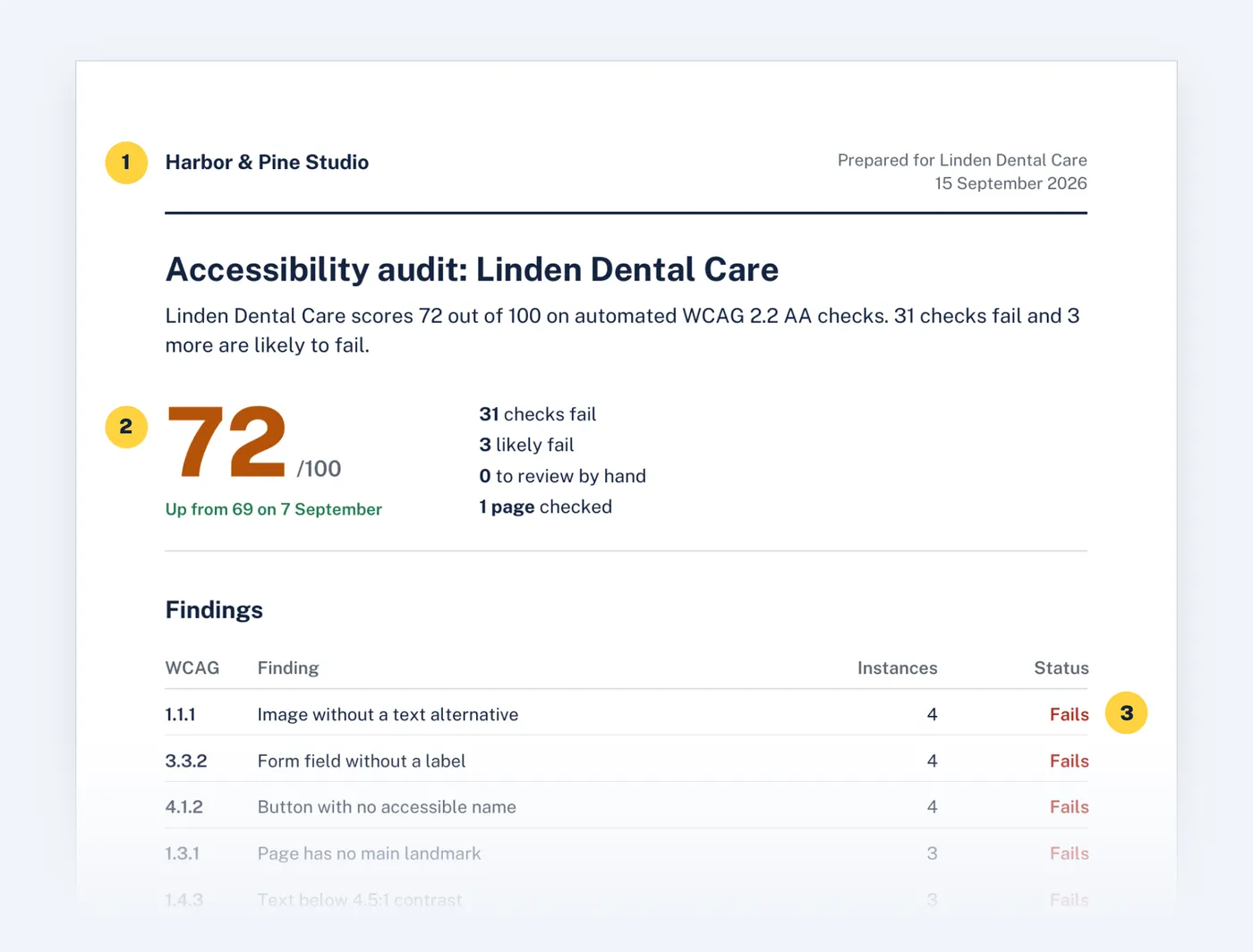 First page of an agency report for Linden Dental Care by Harbor and Pine Studio: score 72 out of 100, up from 69, with the findings table. Numbers 1 to 3 mark the agency name, the score and the first failing check.