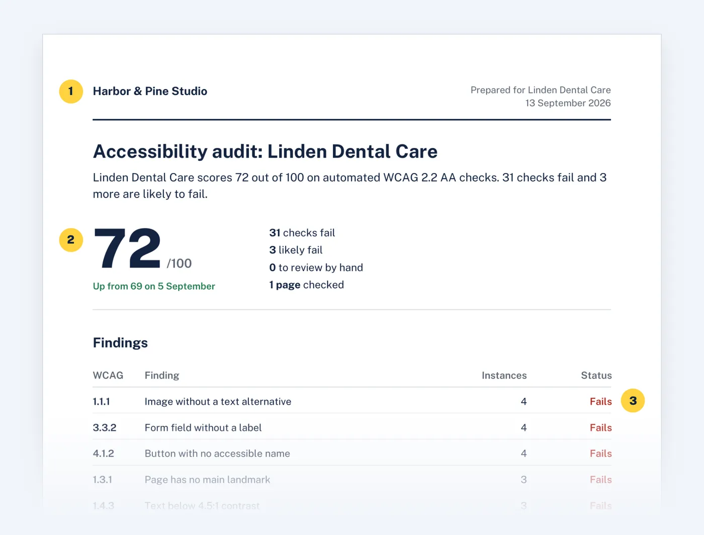 First page of an agency report for Linden Dental Care by Harbor and Pine Studio: score 72 out of 100, up from 69, with the findings table. Numbers 1 to 3 mark the agency name, the score and the first failing check.