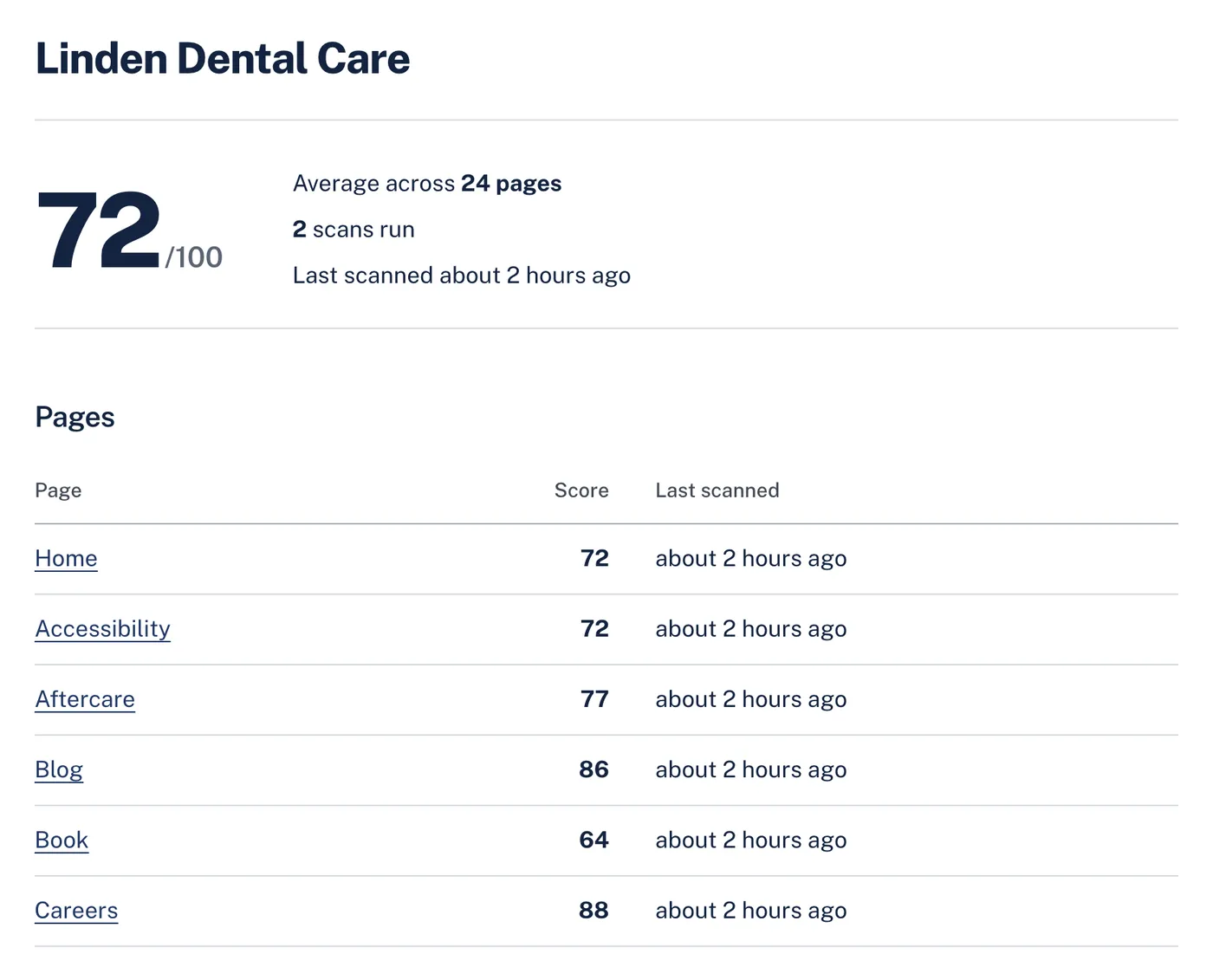 A client site in AccessGuard with its overall score and the list of pages with their scores