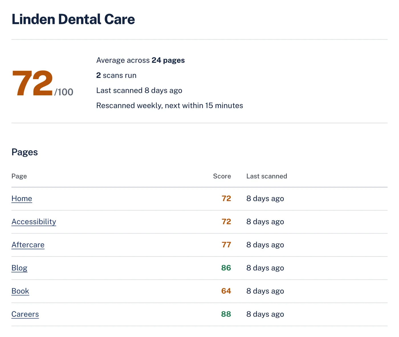 A site in AccessGuard with its overall score and the list of pages with their scores