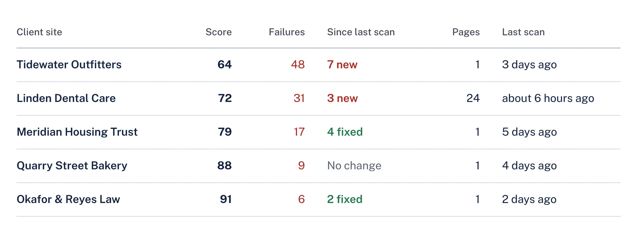 The client site list in AccessGuard: five client sites with their score, open failures and what changed since the last scan