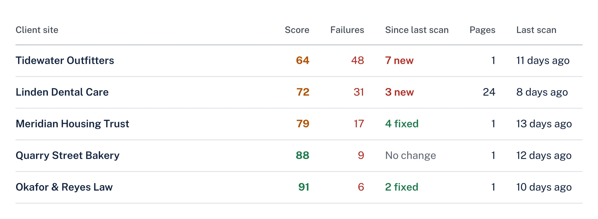 The site list in AccessGuard: five sites with their score, open failures and what changed since the last scan